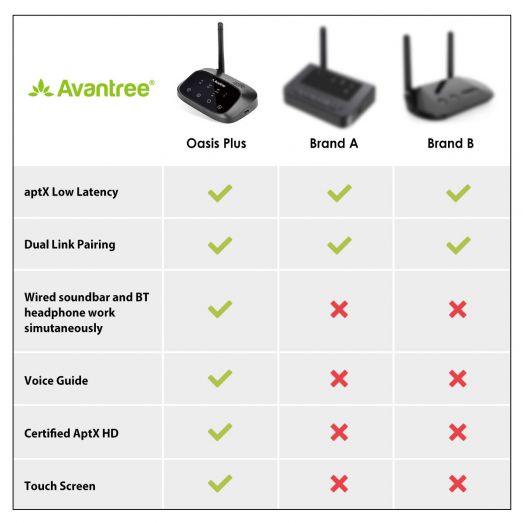 New Avantree Oasis Plus Certified aptX HD Bluetooth 5.0 Transmitter  Receiver for TV, Low Latency Wireless Audio Adapter